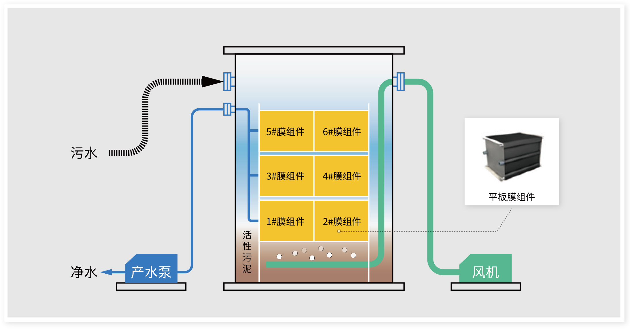 超級膜反應(yīng)器(SMR系統(tǒng))原理